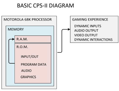 Vsav CPS-II Basic Data Flow.png