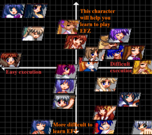 Character difficulty diagram by Shimatora & Co.