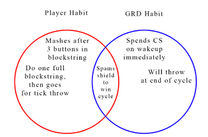 Player habit Venndiagram